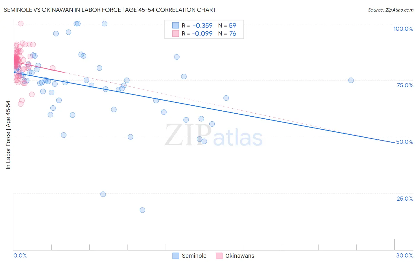 Seminole vs Okinawan In Labor Force | Age 45-54