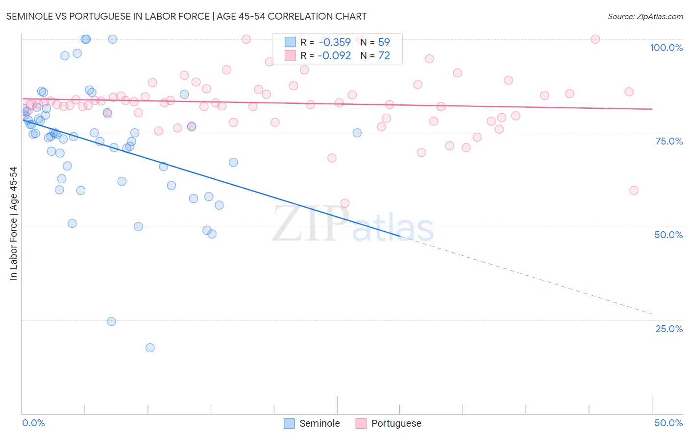 Seminole vs Portuguese In Labor Force | Age 45-54