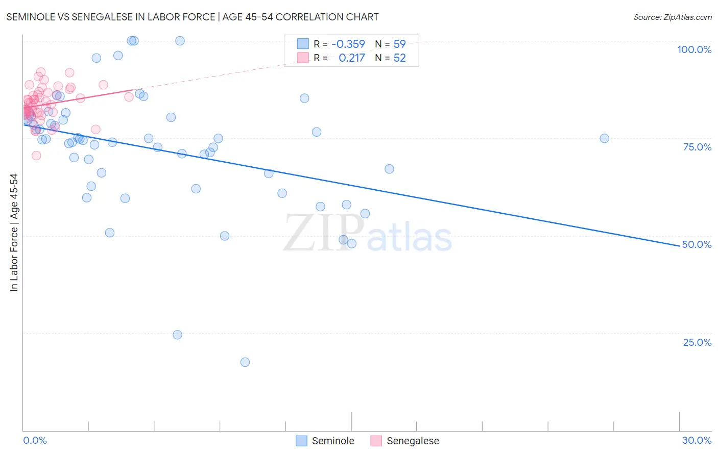 Seminole vs Senegalese In Labor Force | Age 45-54