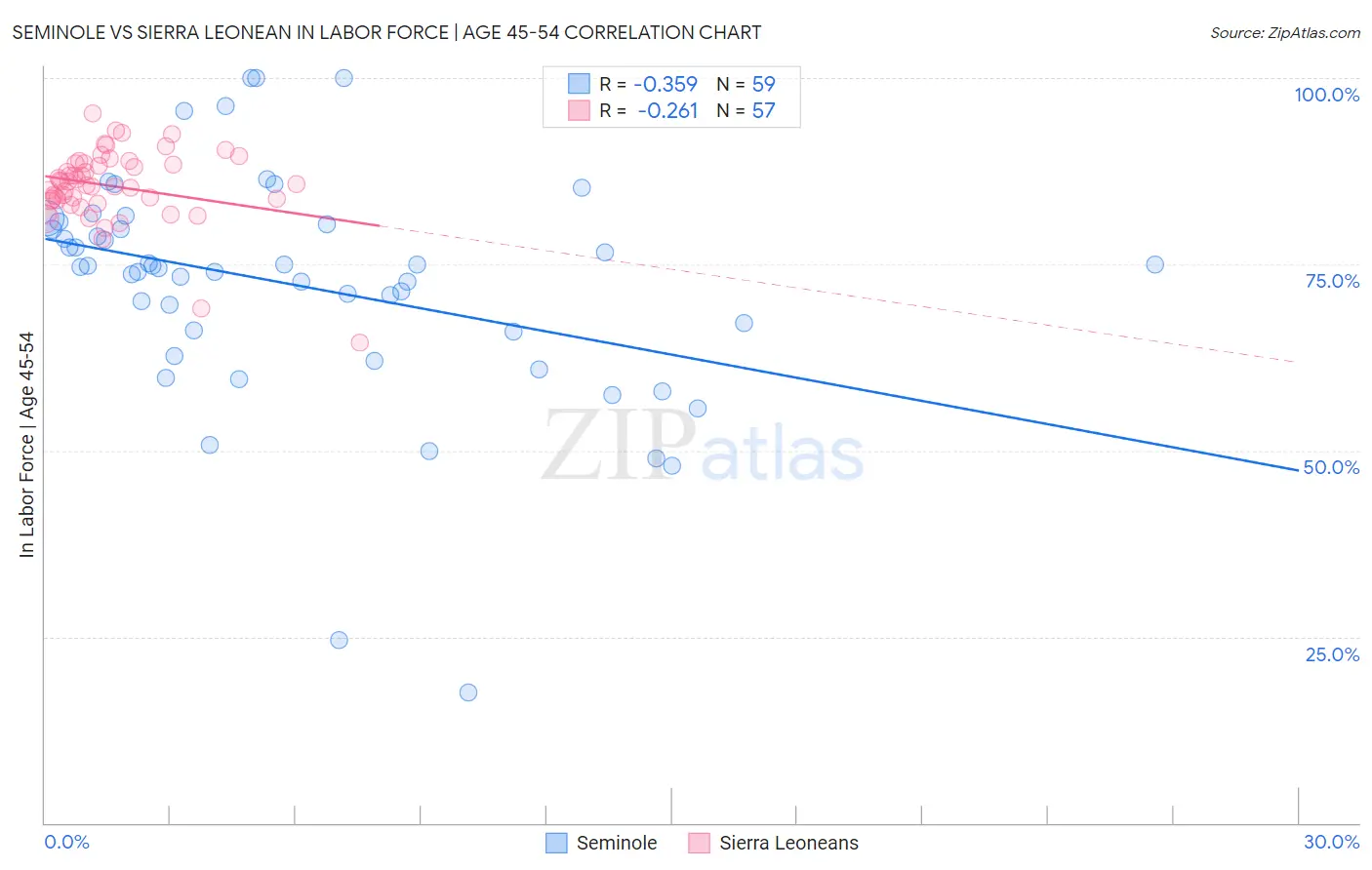 Seminole vs Sierra Leonean In Labor Force | Age 45-54