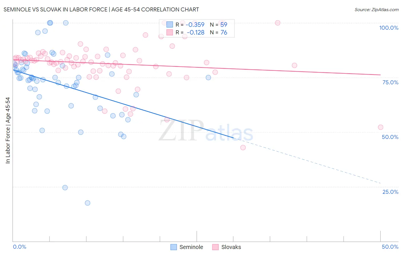 Seminole vs Slovak In Labor Force | Age 45-54
