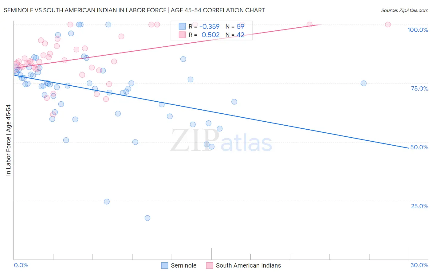 Seminole vs South American Indian In Labor Force | Age 45-54