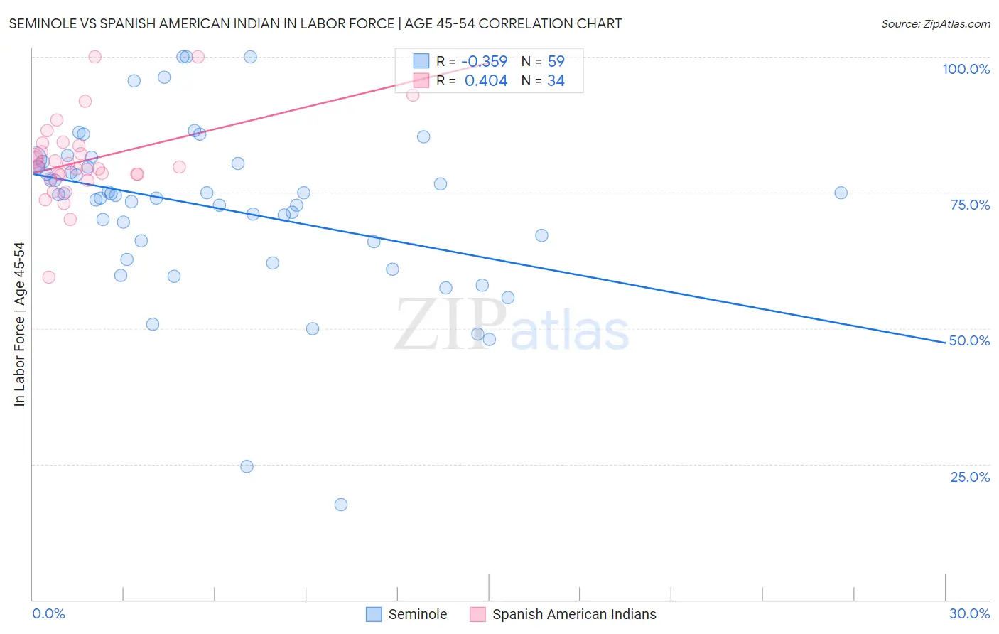 Seminole vs Spanish American Indian In Labor Force | Age 45-54