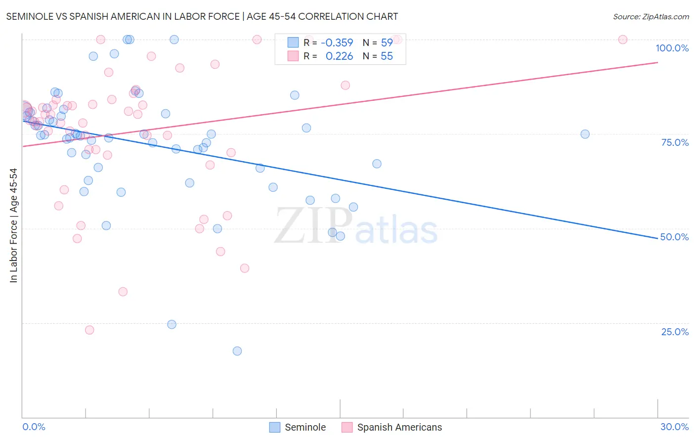 Seminole vs Spanish American In Labor Force | Age 45-54