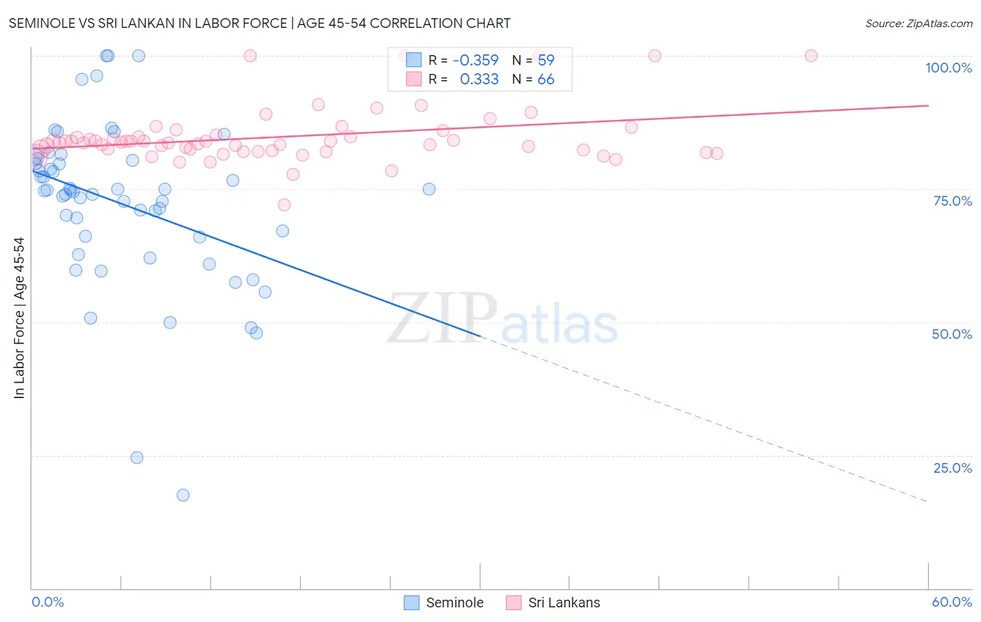 Seminole vs Sri Lankan In Labor Force | Age 45-54