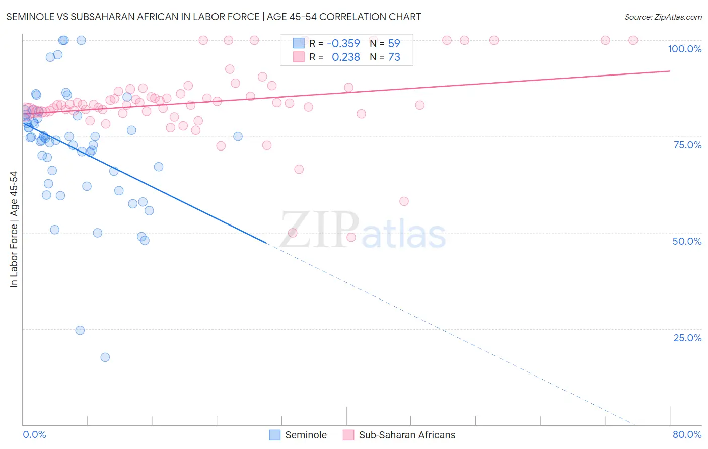 Seminole vs Subsaharan African In Labor Force | Age 45-54
