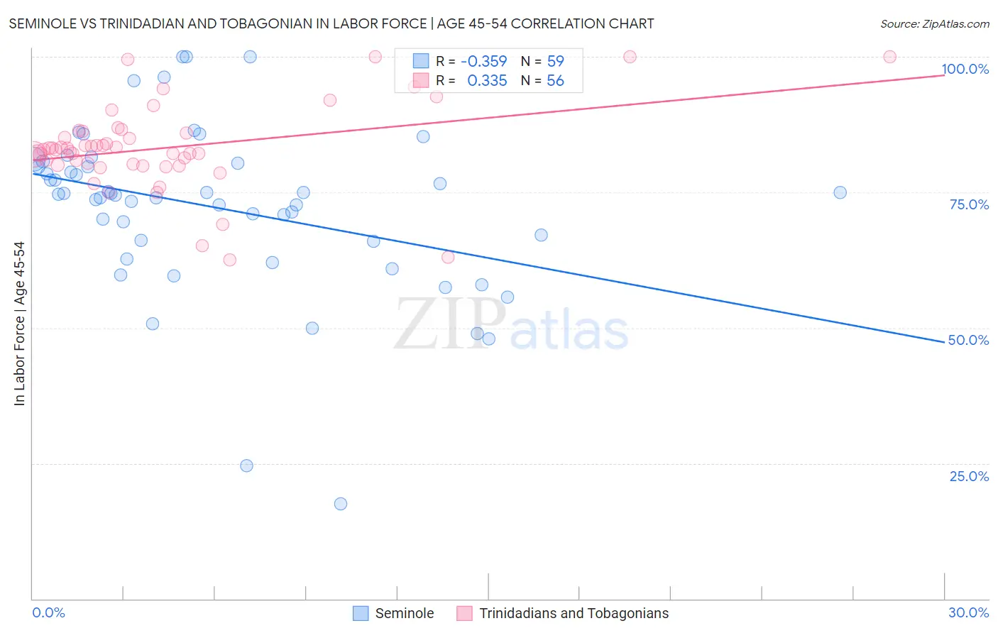 Seminole vs Trinidadian and Tobagonian In Labor Force | Age 45-54