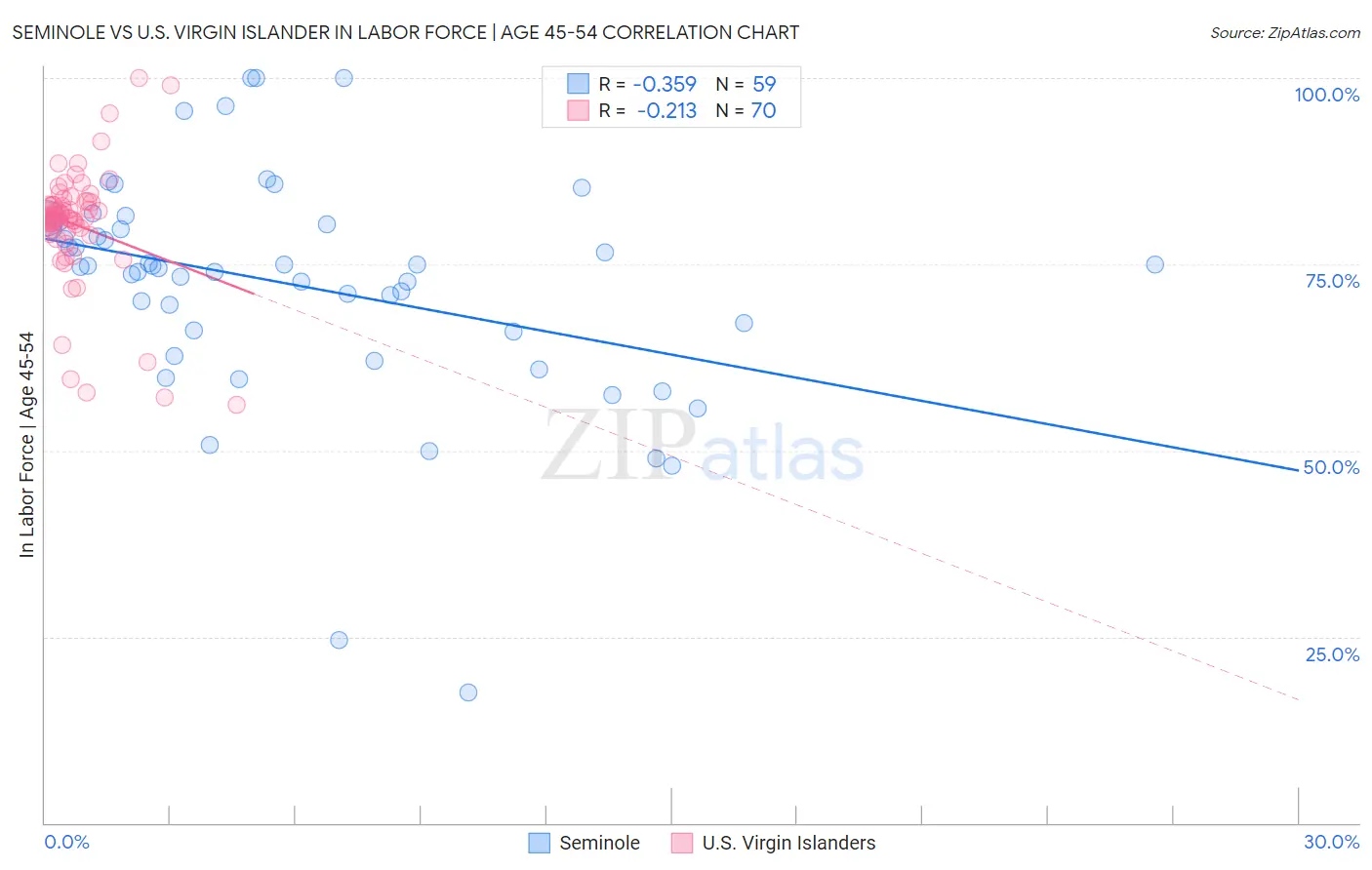 Seminole vs U.S. Virgin Islander In Labor Force | Age 45-54