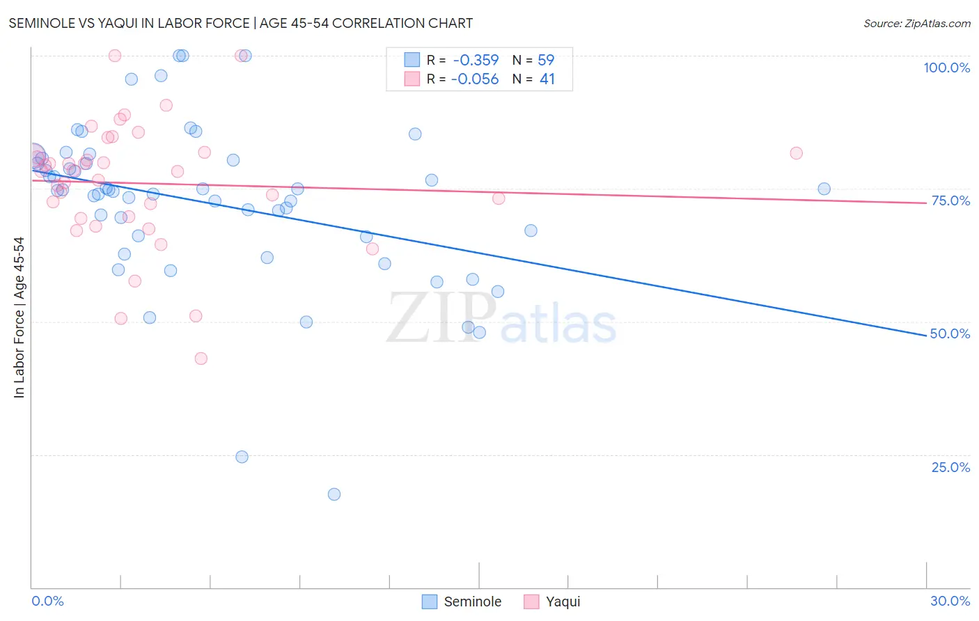Seminole vs Yaqui In Labor Force | Age 45-54