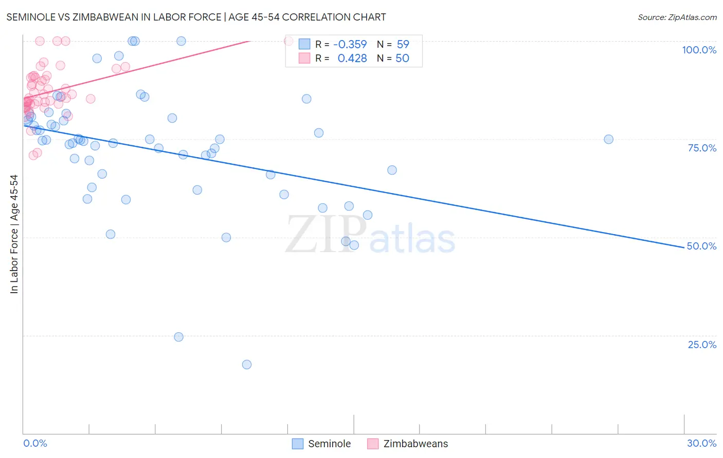 Seminole vs Zimbabwean In Labor Force | Age 45-54