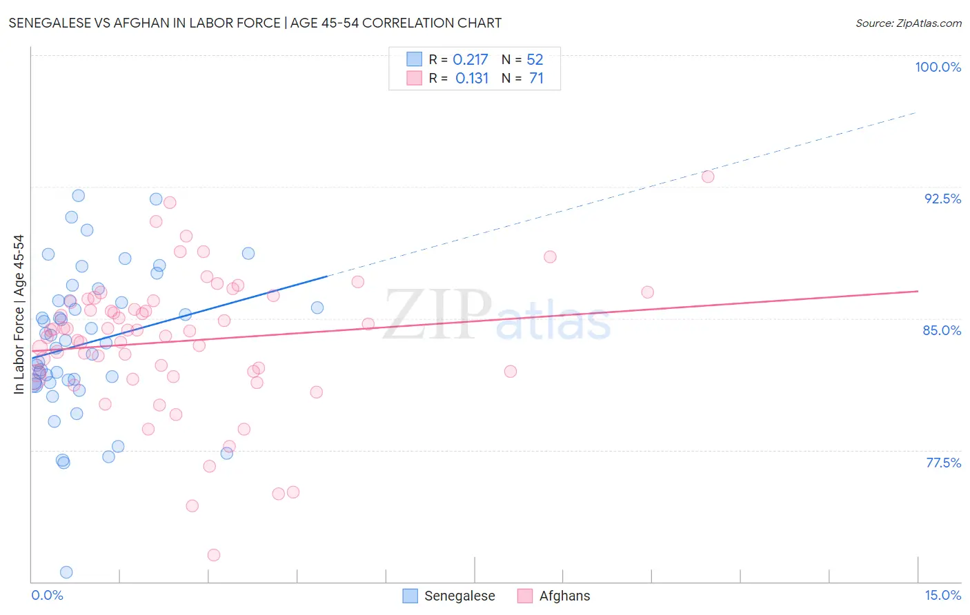 Senegalese vs Afghan In Labor Force | Age 45-54