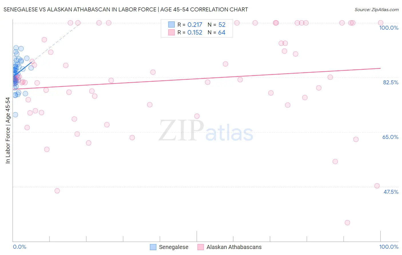 Senegalese vs Alaskan Athabascan In Labor Force | Age 45-54