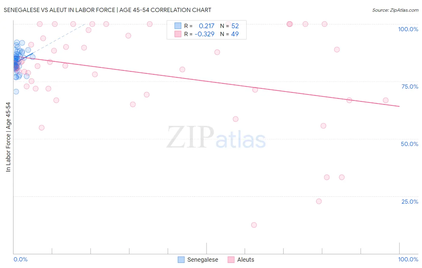 Senegalese vs Aleut In Labor Force | Age 45-54