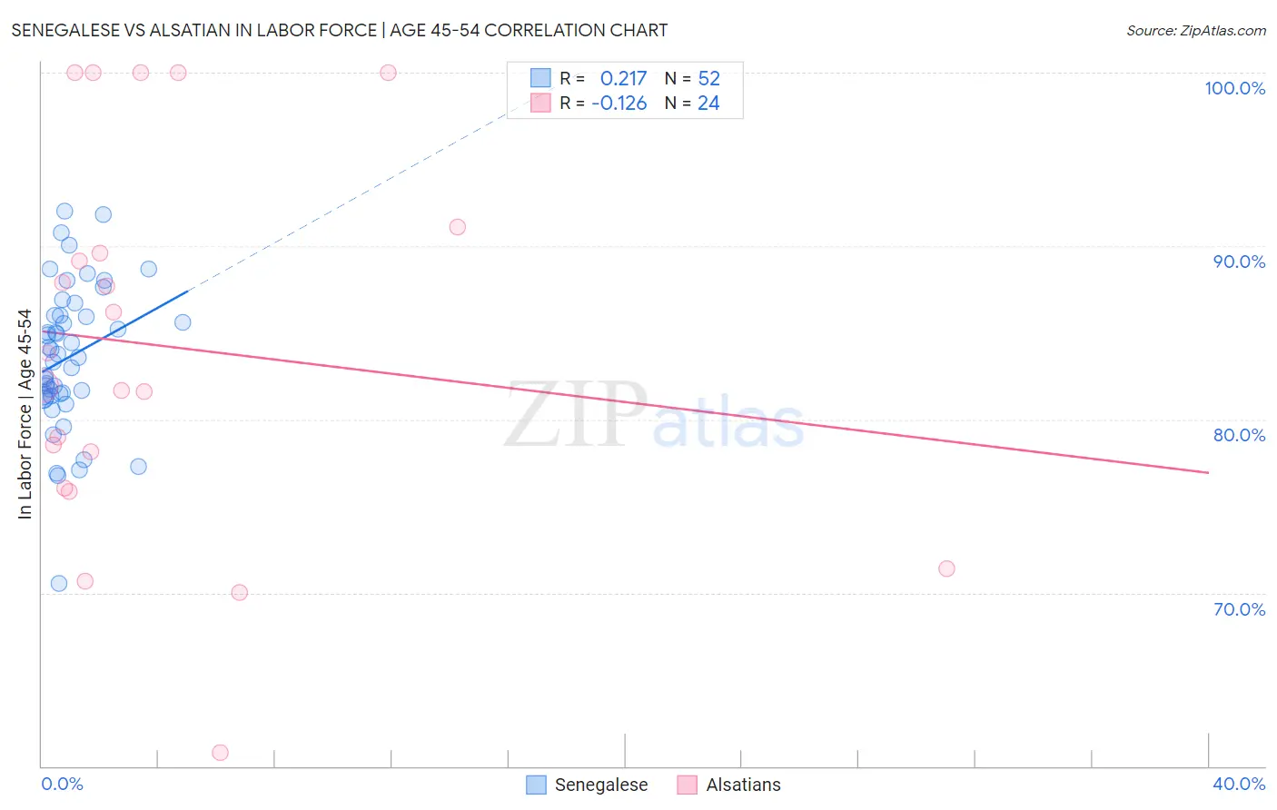 Senegalese vs Alsatian In Labor Force | Age 45-54