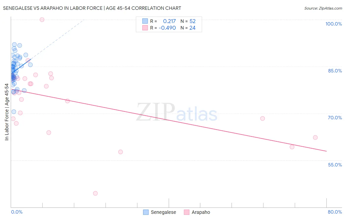 Senegalese vs Arapaho In Labor Force | Age 45-54