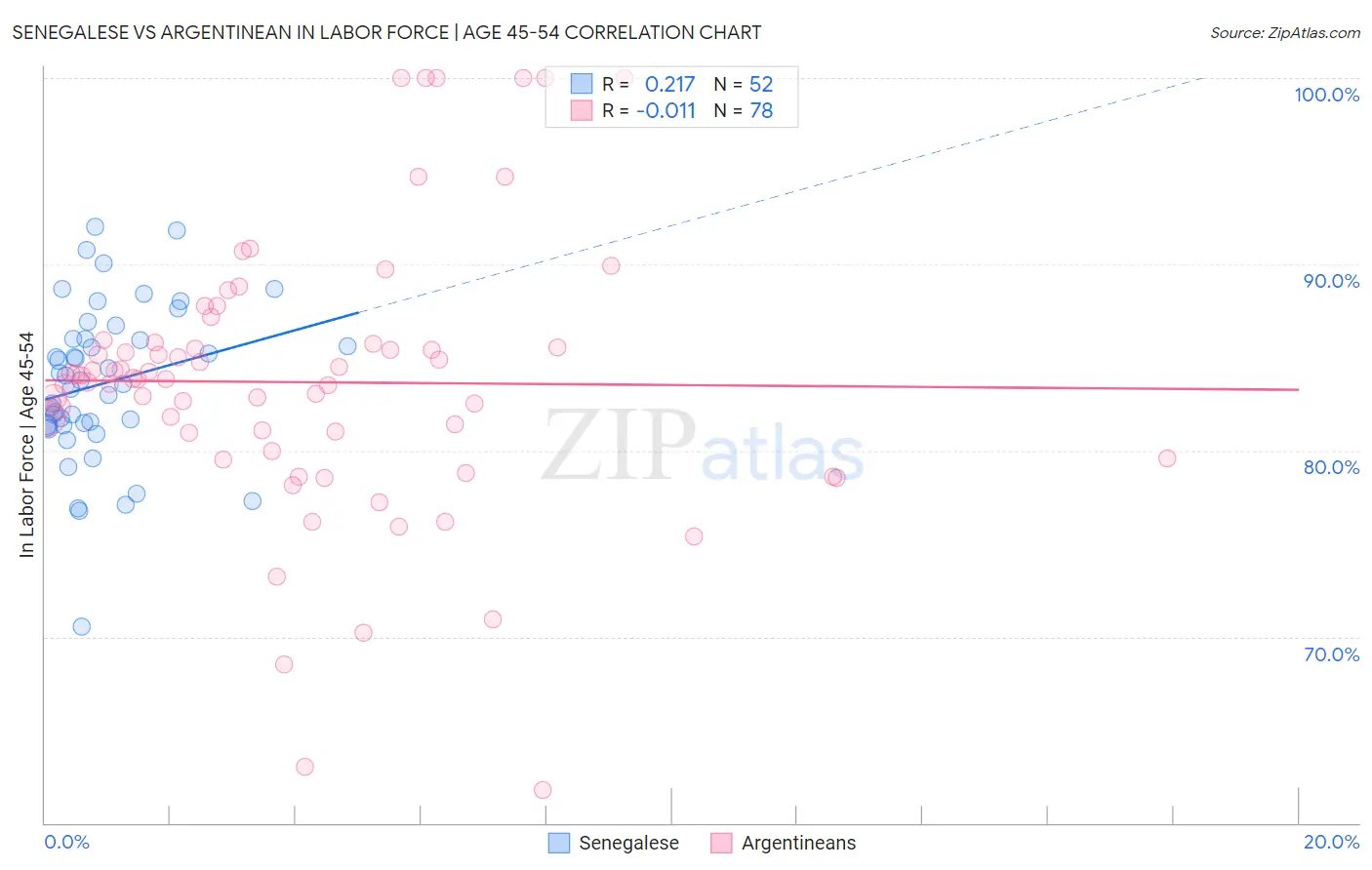 Senegalese vs Argentinean In Labor Force | Age 45-54