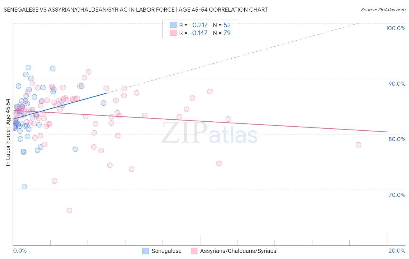 Senegalese vs Assyrian/Chaldean/Syriac In Labor Force | Age 45-54