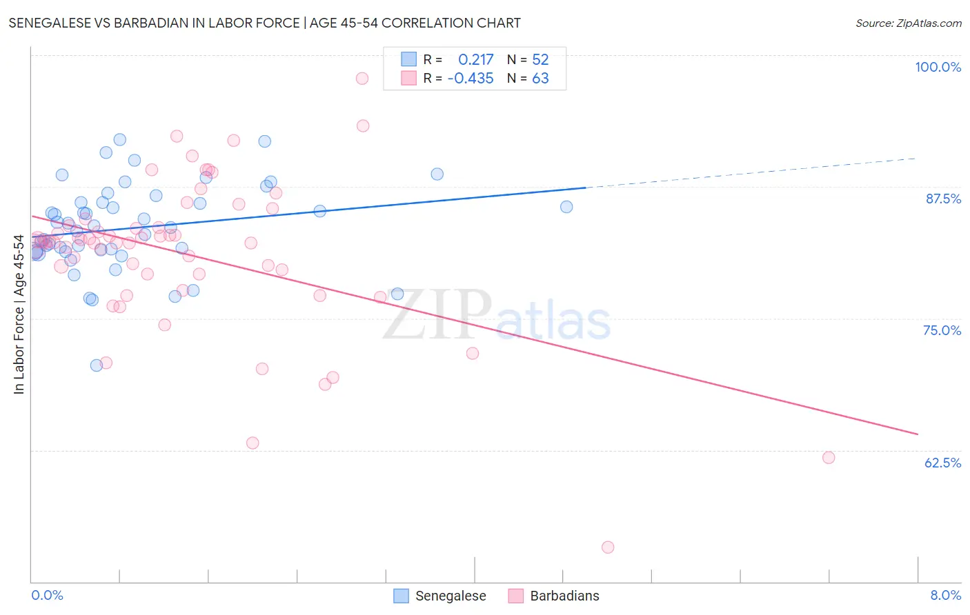 Senegalese vs Barbadian In Labor Force | Age 45-54