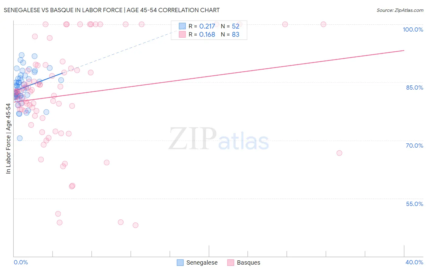 Senegalese vs Basque In Labor Force | Age 45-54