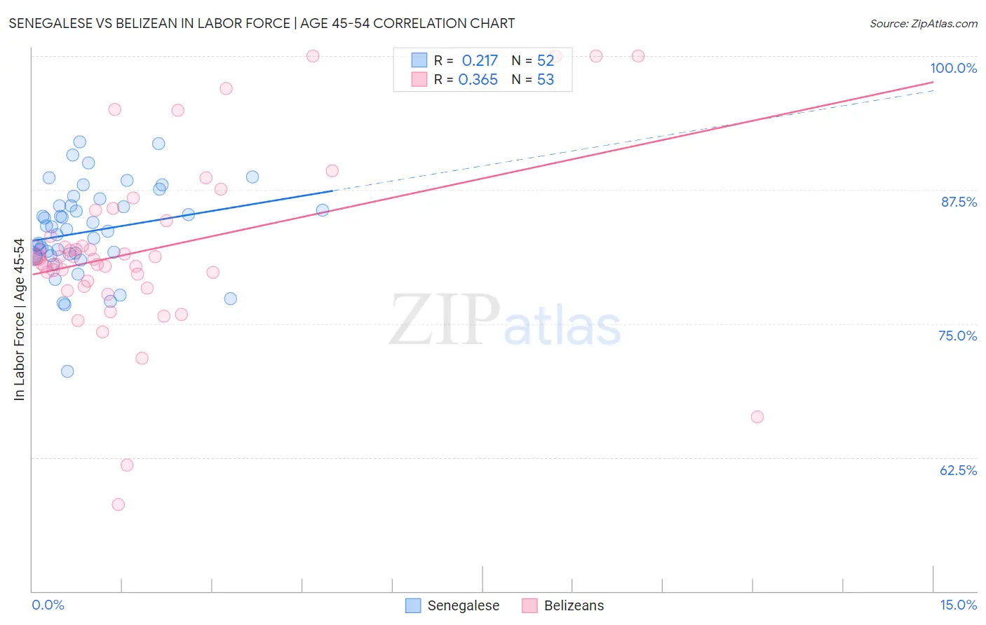 Senegalese vs Belizean In Labor Force | Age 45-54