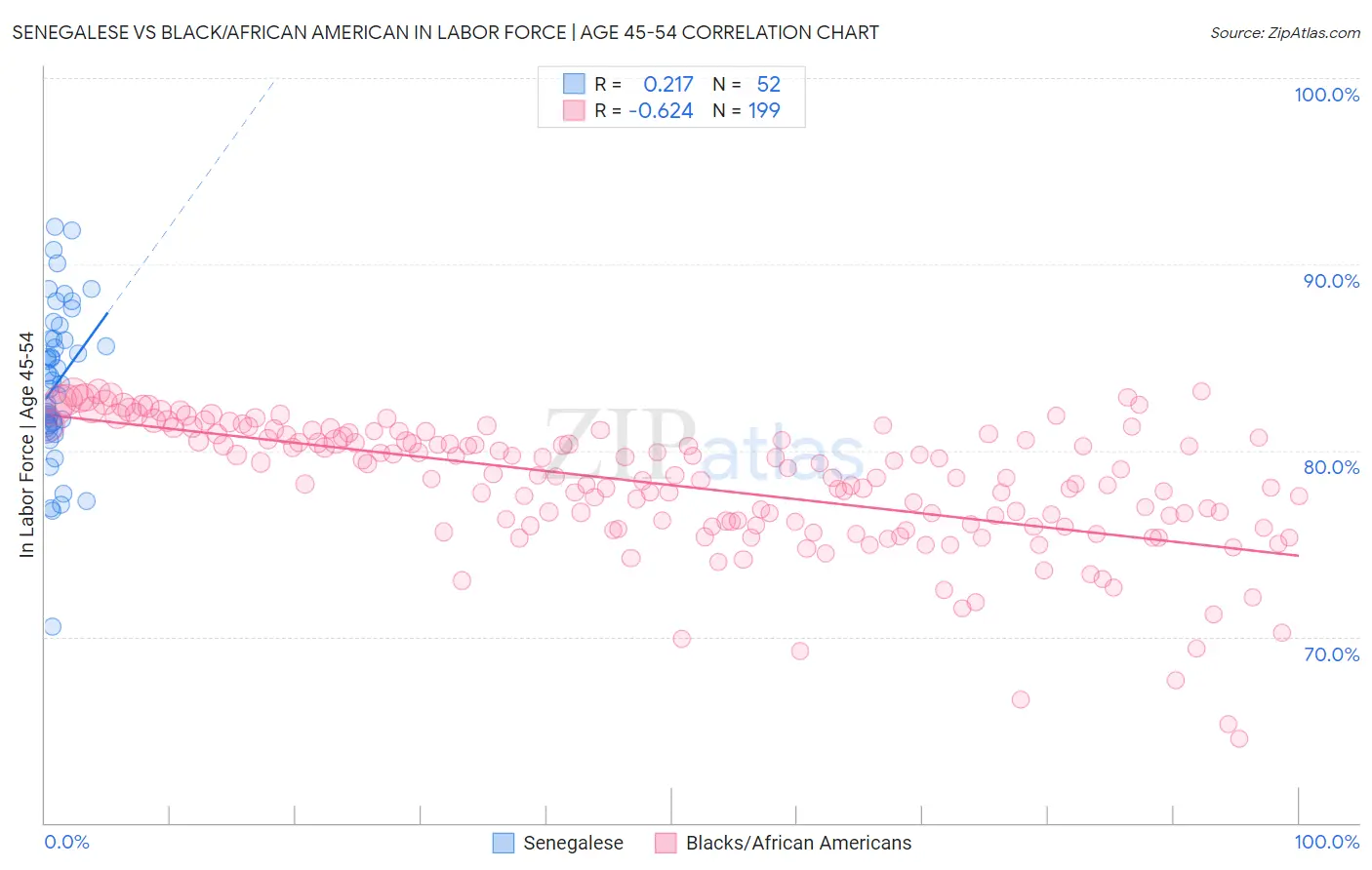 Senegalese vs Black/African American In Labor Force | Age 45-54