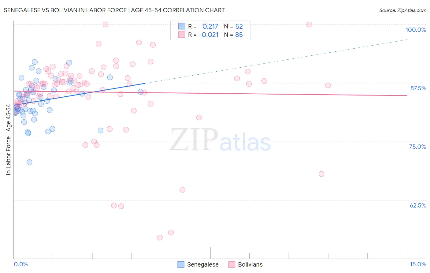 Senegalese vs Bolivian In Labor Force | Age 45-54