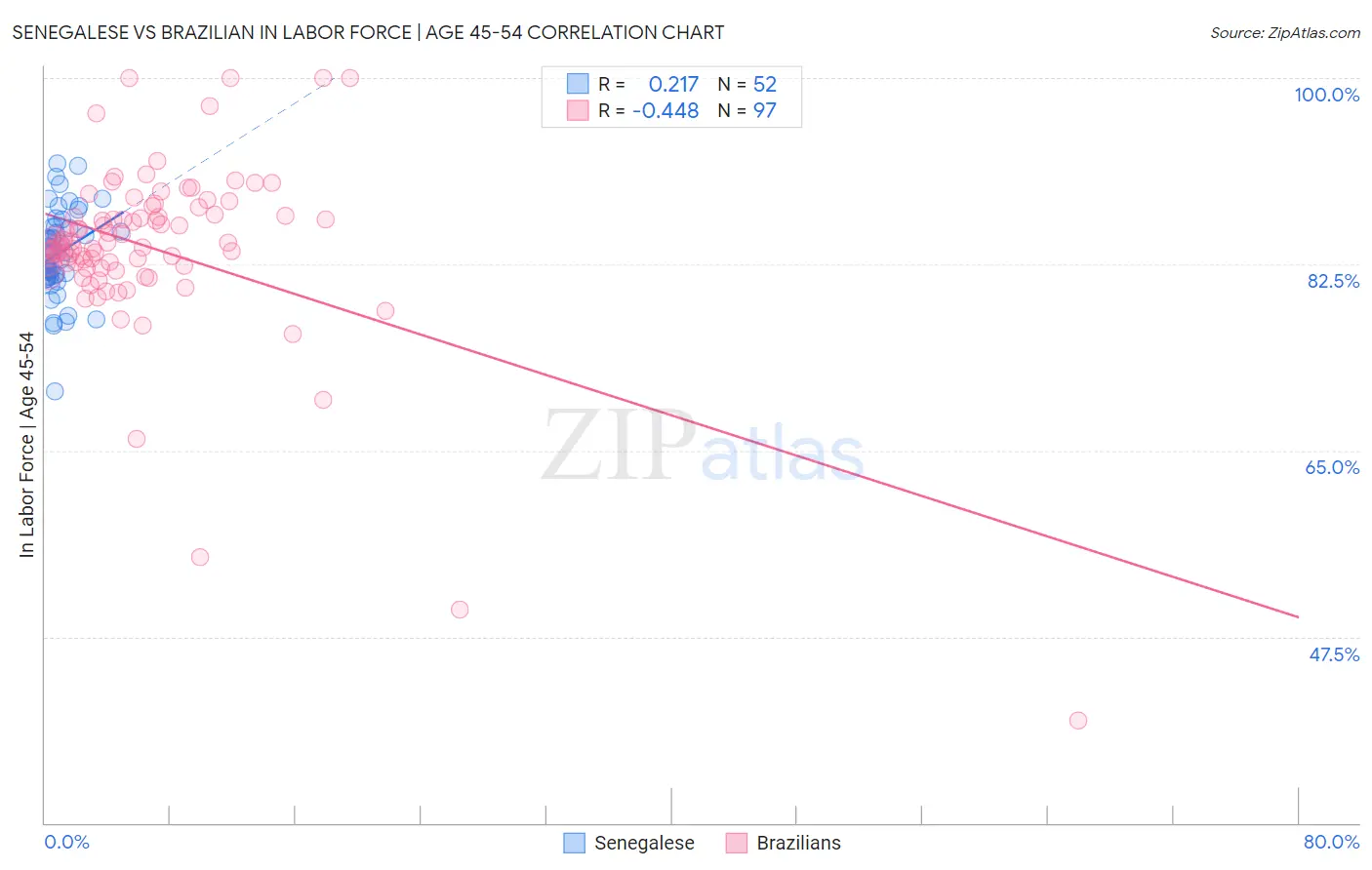 Senegalese vs Brazilian In Labor Force | Age 45-54