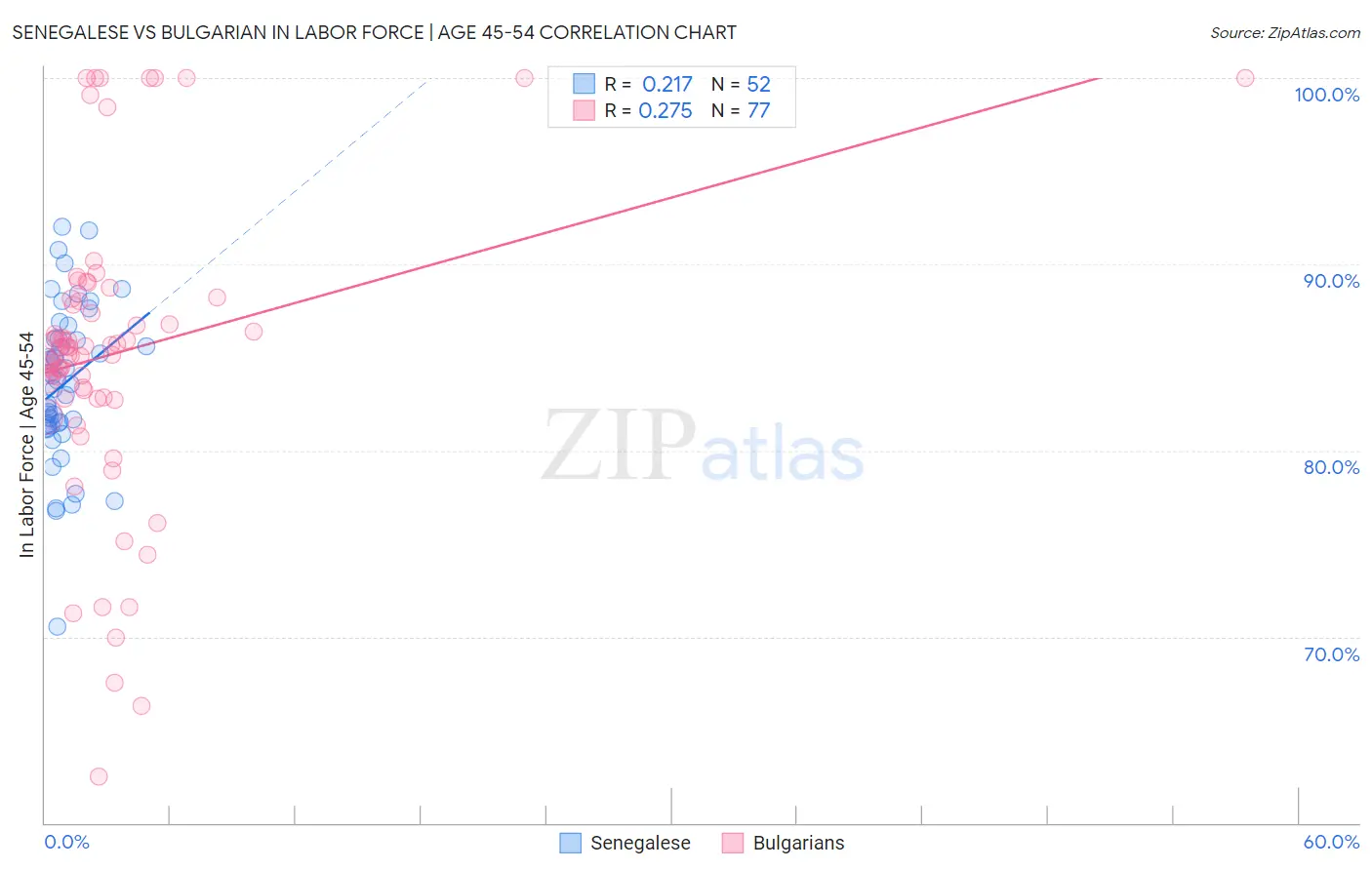 Senegalese vs Bulgarian In Labor Force | Age 45-54