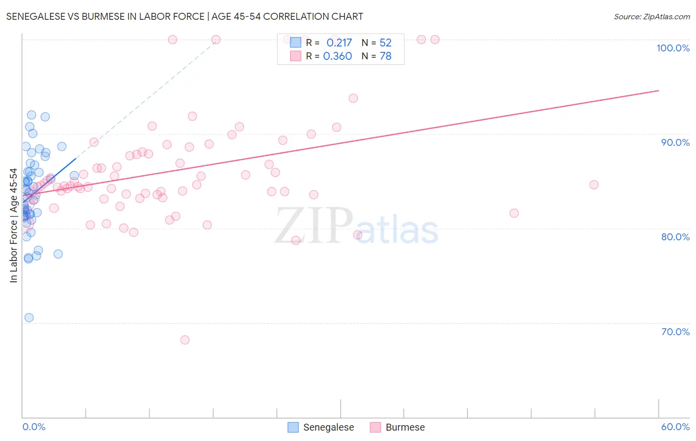 Senegalese vs Burmese In Labor Force | Age 45-54