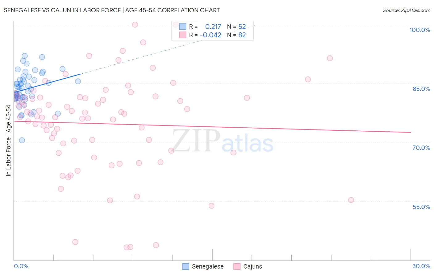 Senegalese vs Cajun In Labor Force | Age 45-54