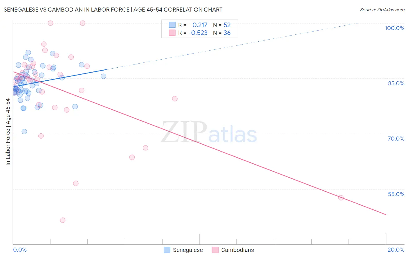 Senegalese vs Cambodian In Labor Force | Age 45-54