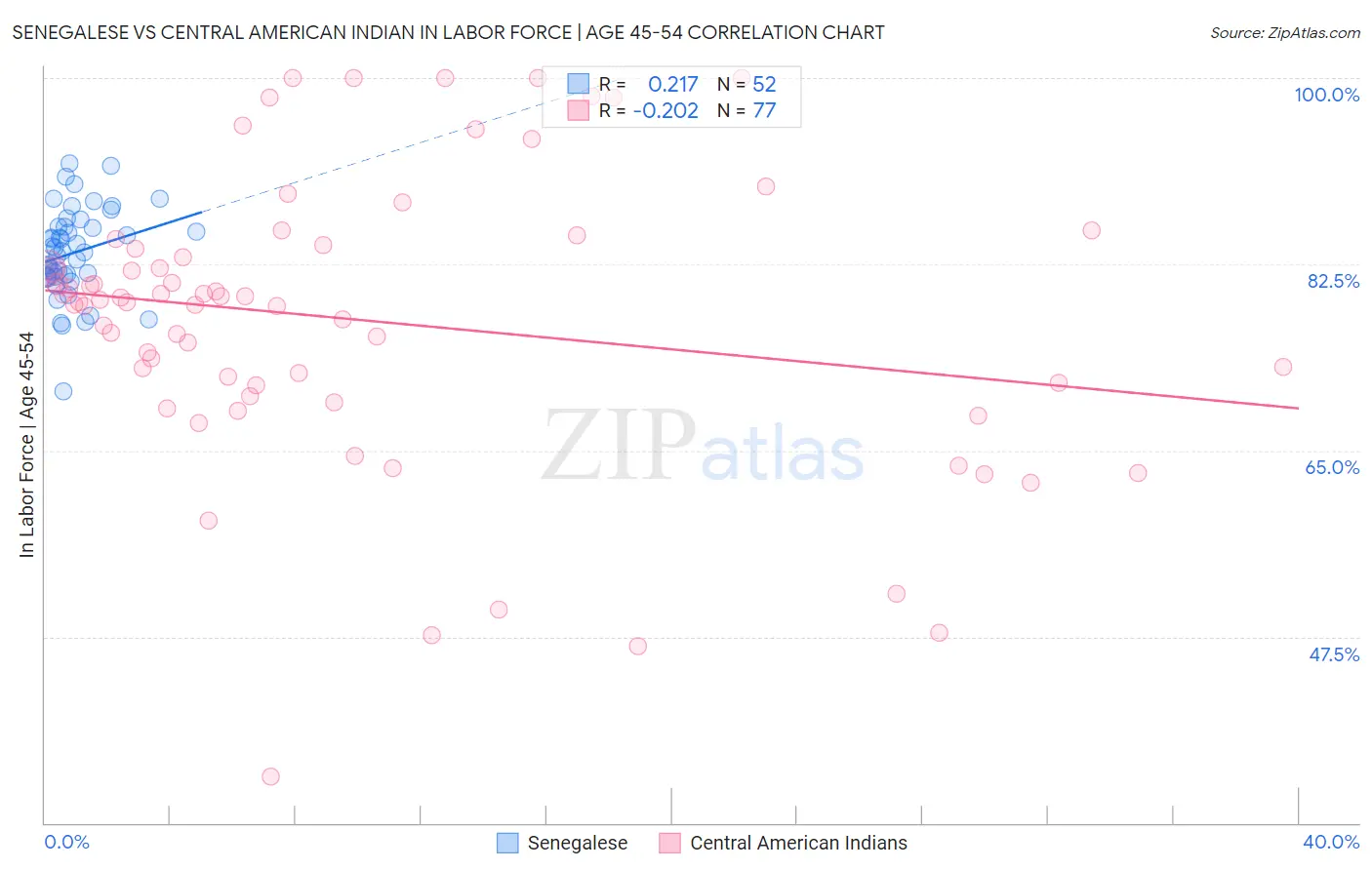 Senegalese vs Central American Indian In Labor Force | Age 45-54