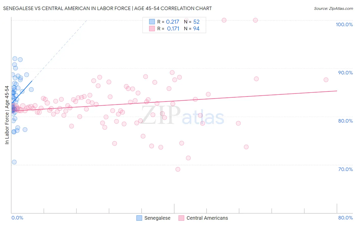 Senegalese vs Central American In Labor Force | Age 45-54