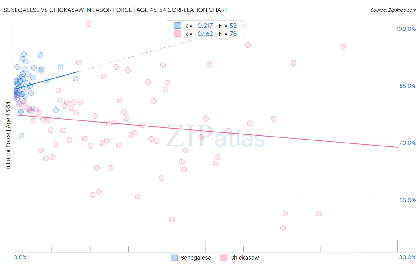 Senegalese vs Chickasaw In Labor Force | Age 45-54