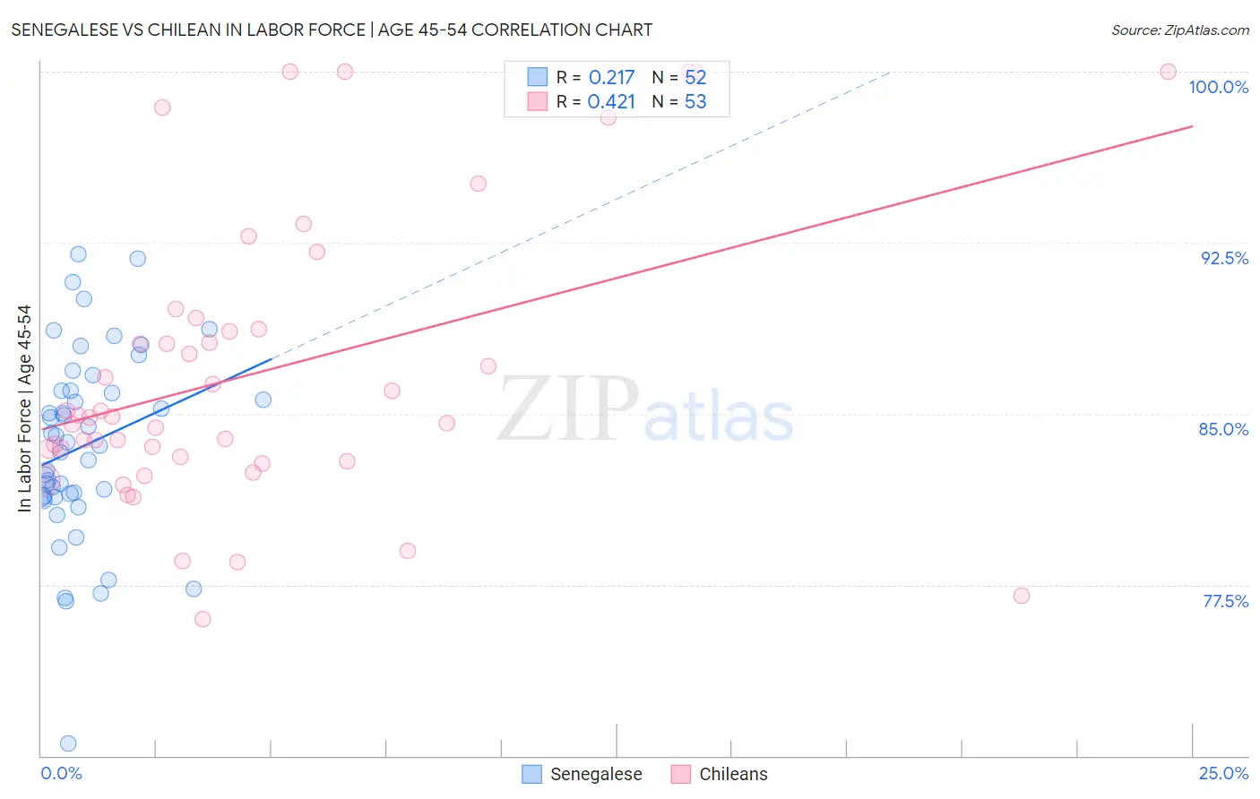 Senegalese vs Chilean In Labor Force | Age 45-54