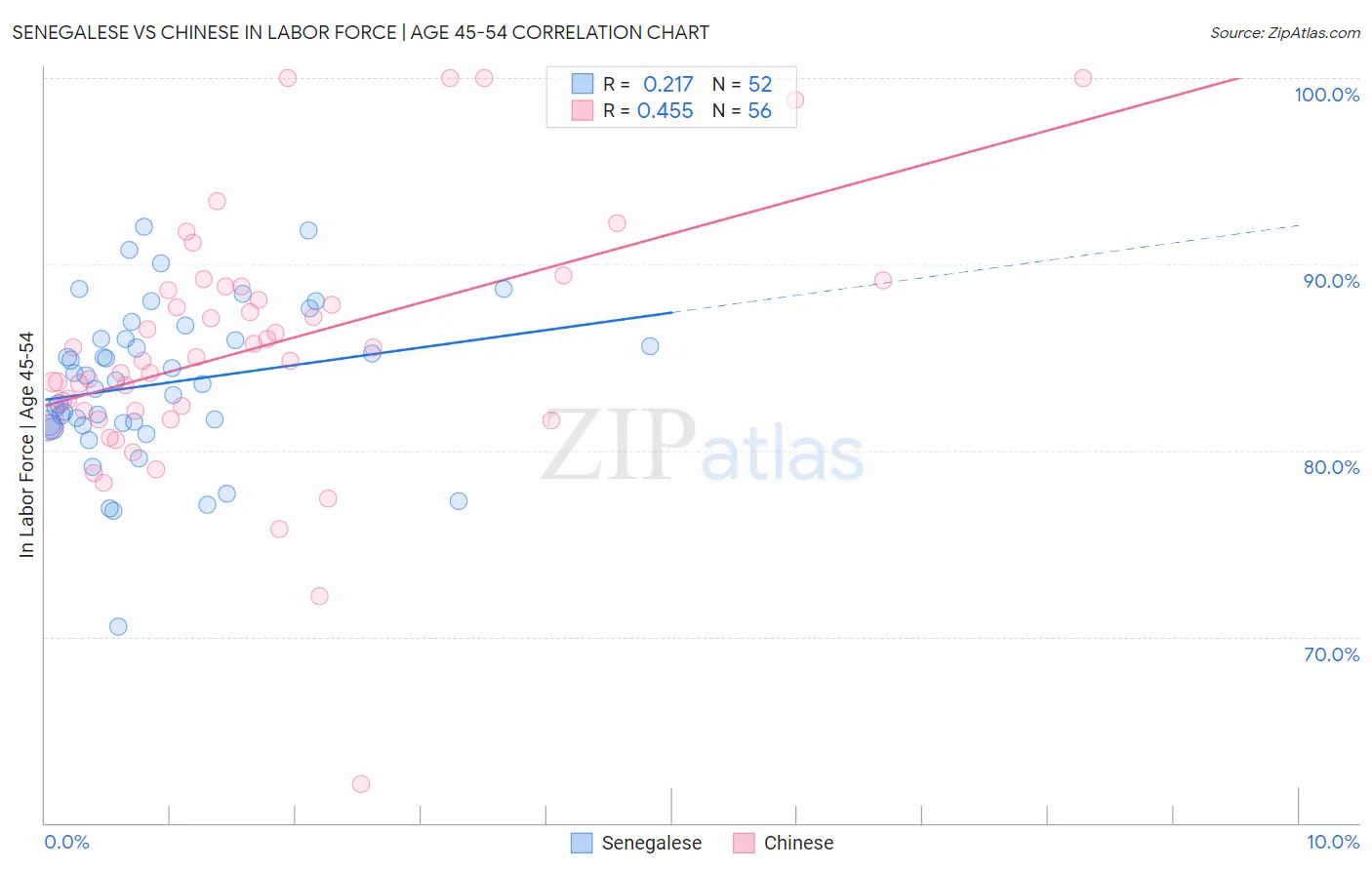 Senegalese vs Chinese In Labor Force | Age 45-54