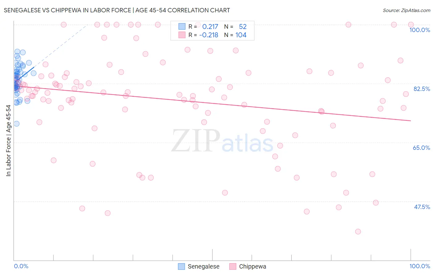 Senegalese vs Chippewa In Labor Force | Age 45-54