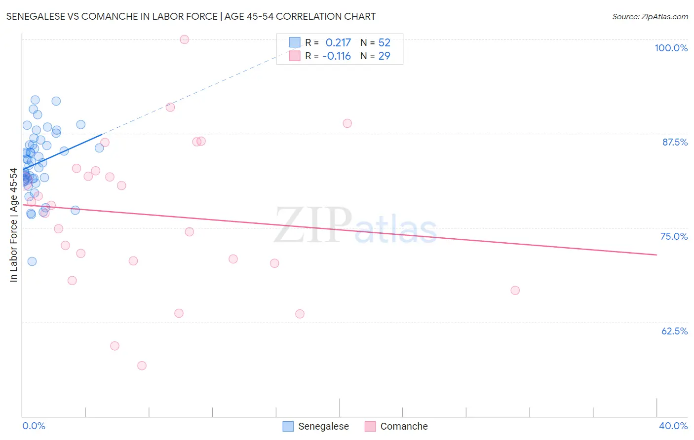 Senegalese vs Comanche In Labor Force | Age 45-54