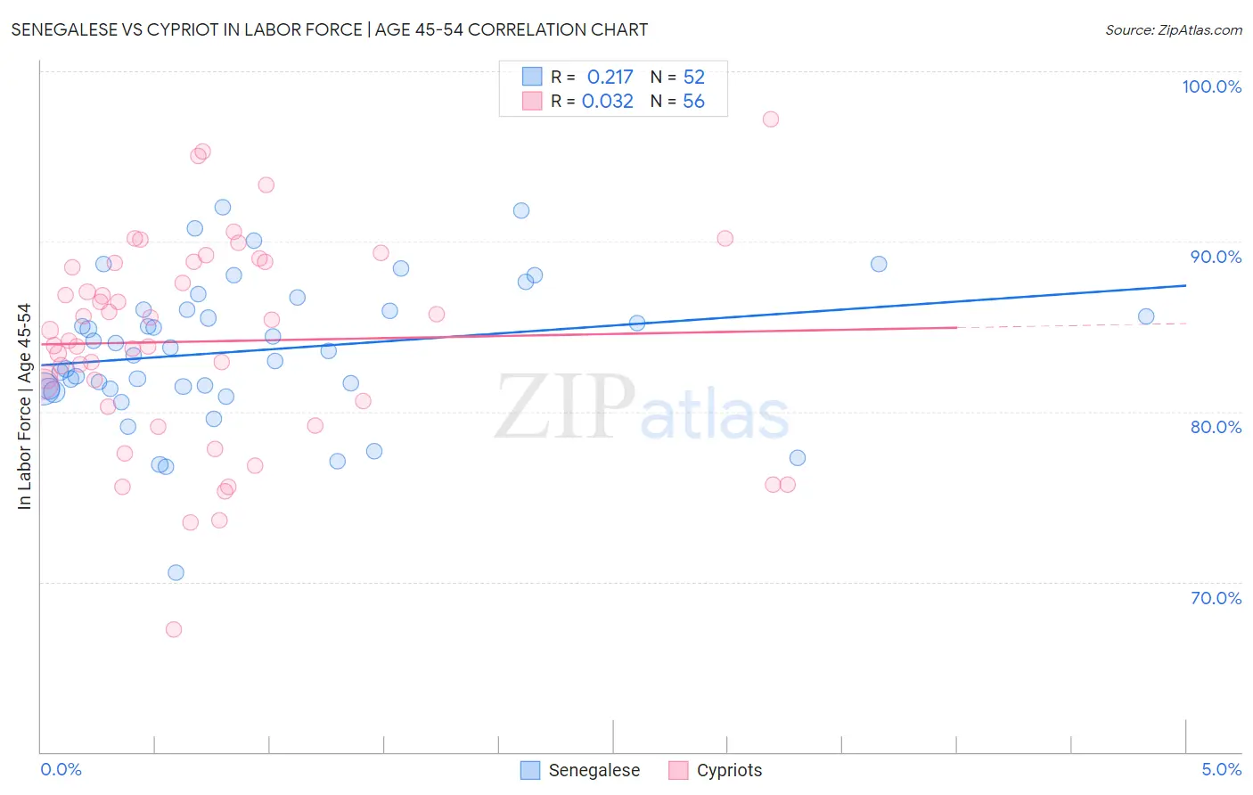 Senegalese vs Cypriot In Labor Force | Age 45-54