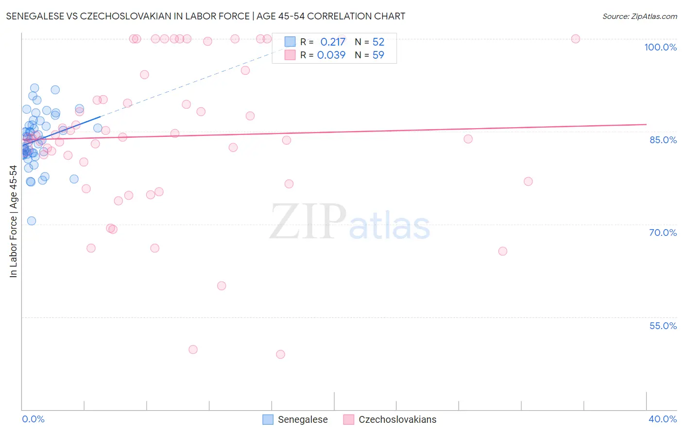 Senegalese vs Czechoslovakian In Labor Force | Age 45-54