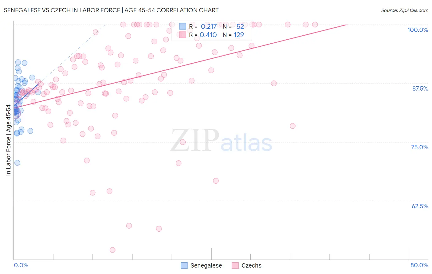 Senegalese vs Czech In Labor Force | Age 45-54