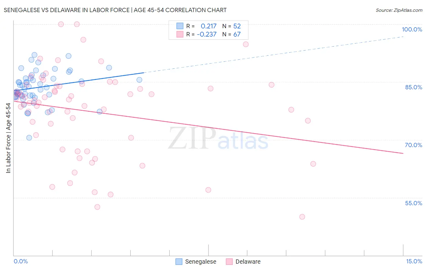 Senegalese vs Delaware In Labor Force | Age 45-54