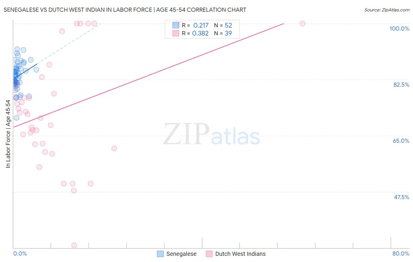 Senegalese vs Dutch West Indian In Labor Force | Age 45-54