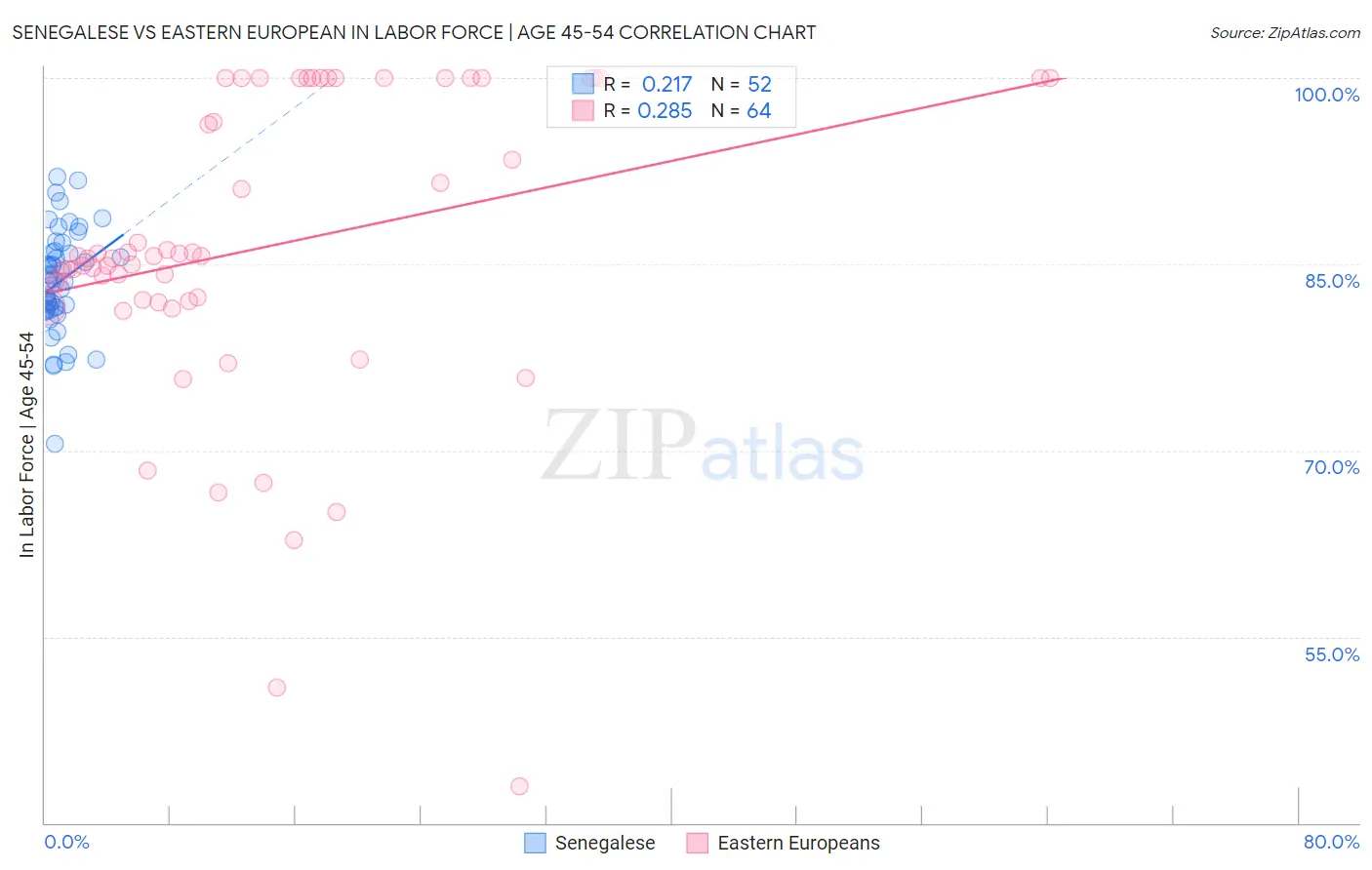 Senegalese vs Eastern European In Labor Force | Age 45-54