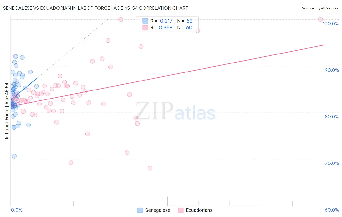 Senegalese vs Ecuadorian In Labor Force | Age 45-54