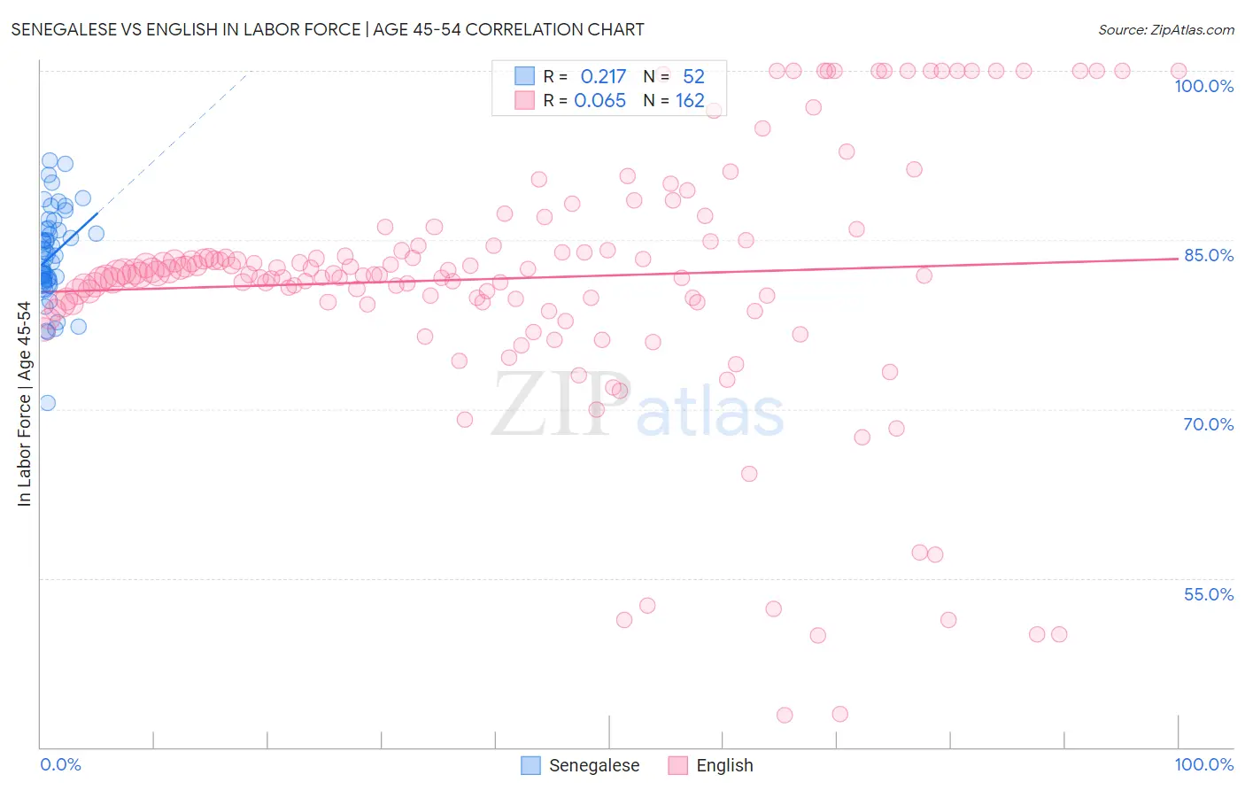 Senegalese vs English In Labor Force | Age 45-54