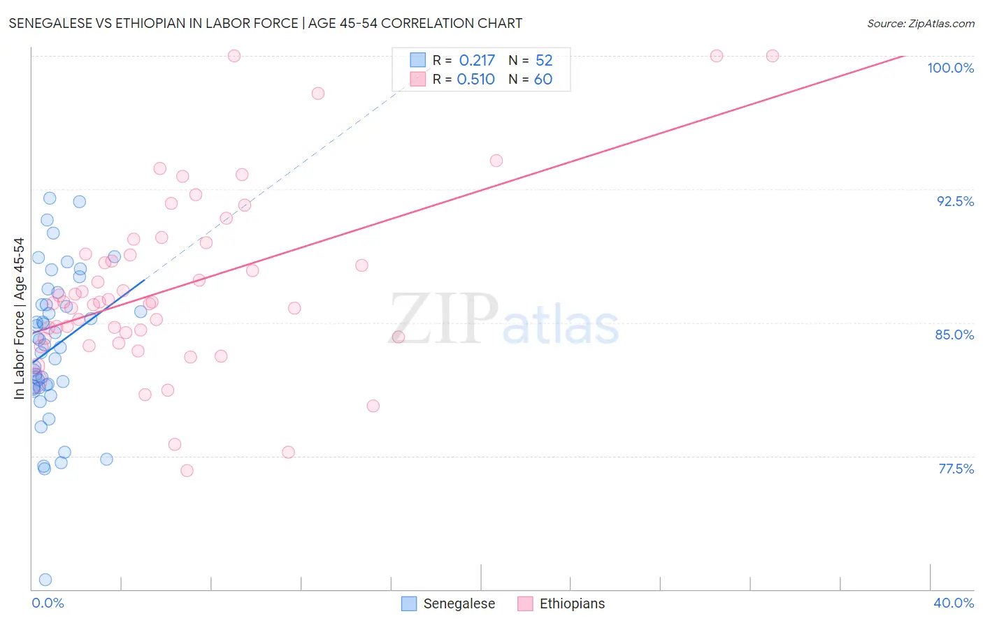 Senegalese vs Ethiopian In Labor Force | Age 45-54