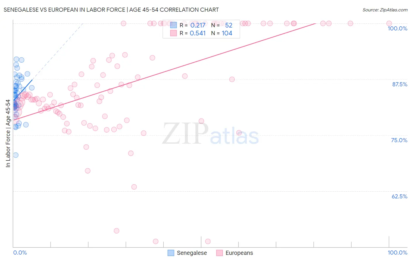 Senegalese vs European In Labor Force | Age 45-54