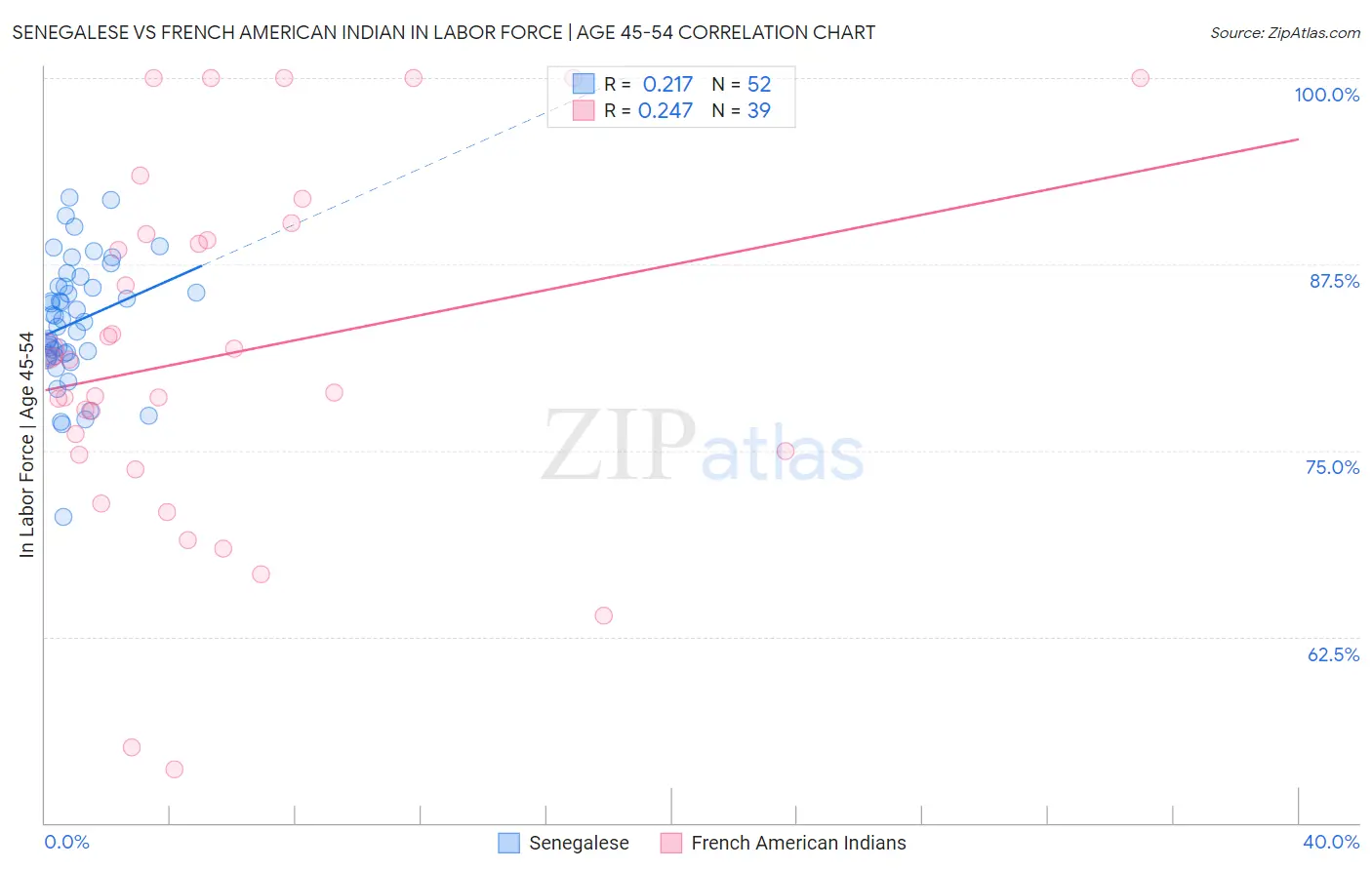 Senegalese vs French American Indian In Labor Force | Age 45-54