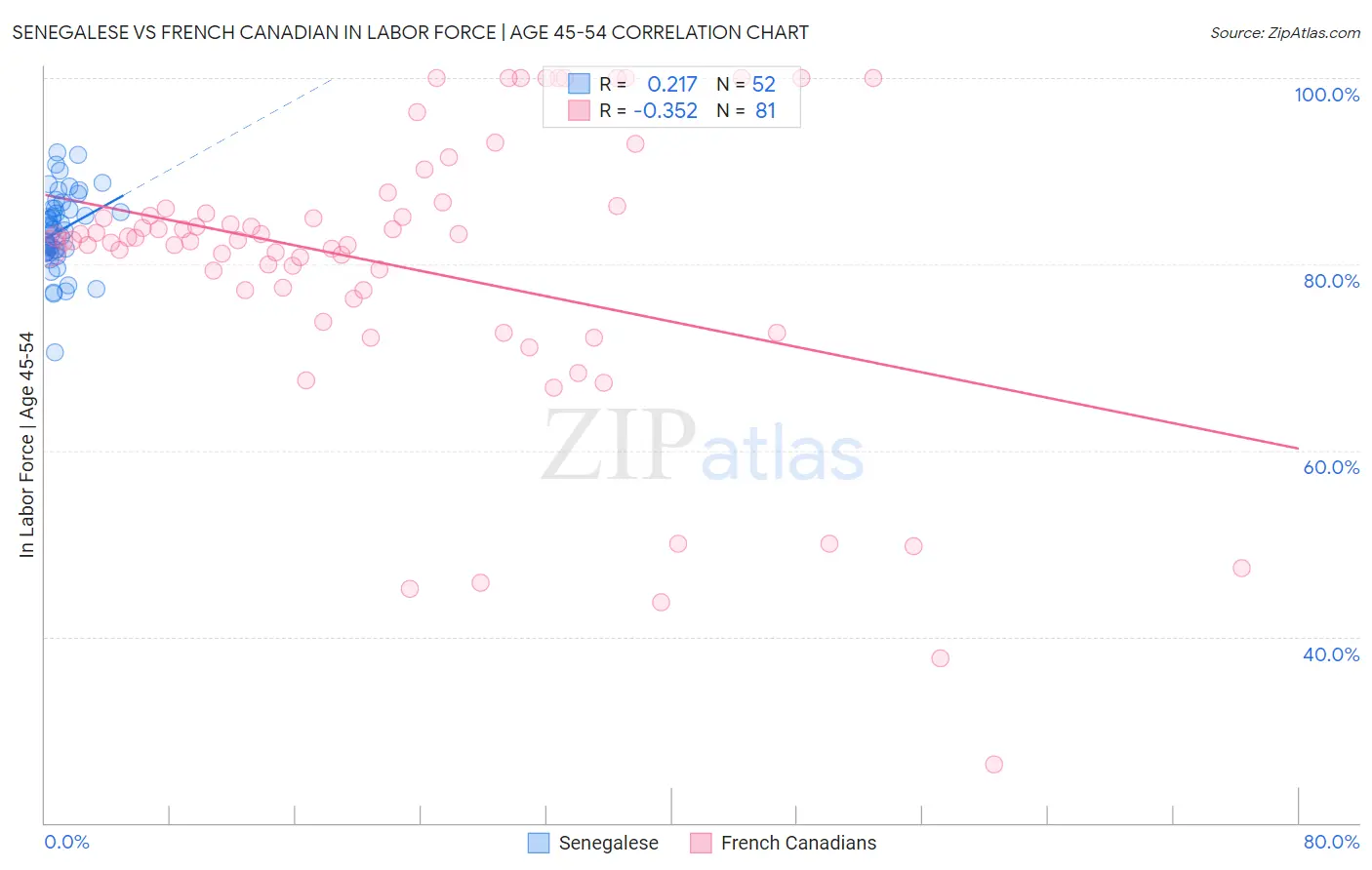 Senegalese vs French Canadian In Labor Force | Age 45-54